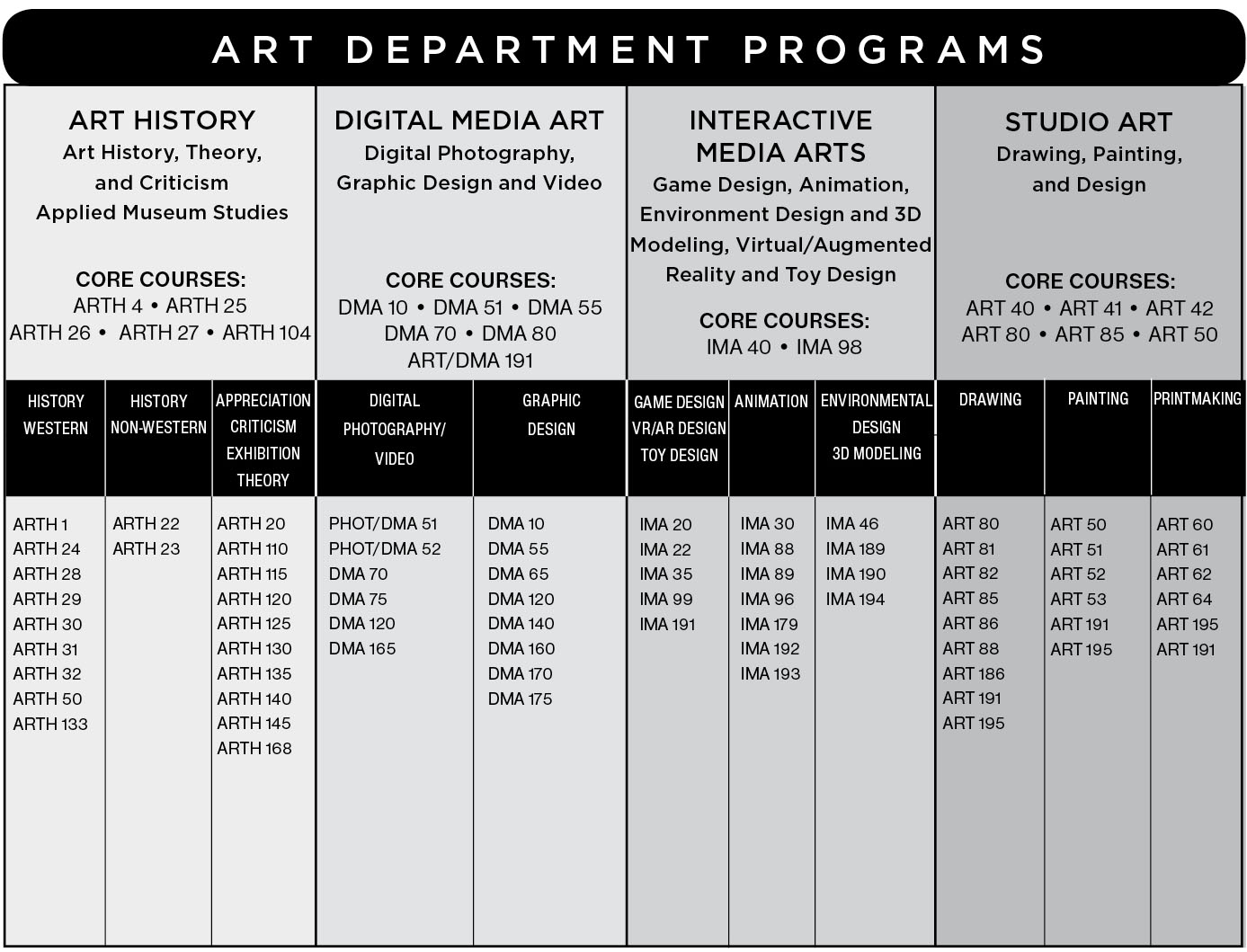 Graphical chart showing the programs and courses in the IVC art department.